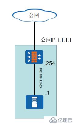 本地服务器需要通过本地公网出口访问到本地服务，防火墙配置处理