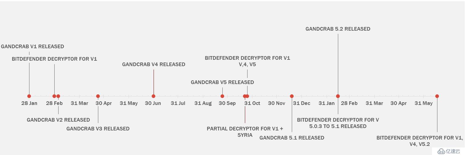 Bitdefender 发布GandCrab V5.2勒索病毒解密工具 （免费）