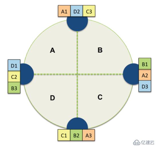 Cassandra 中的冗余(Replication)