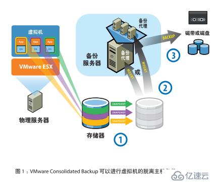 虛擬數據中心的備份、恢復