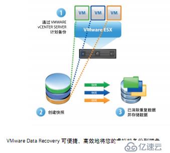 虛擬數據中心的備份、恢復
