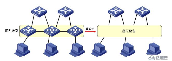 IRF简书以及使用H3C模拟器HCL完成基础的IRF实施