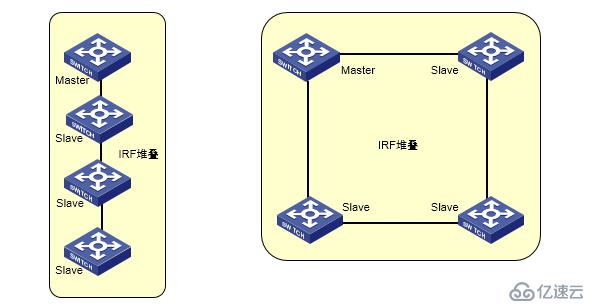 IRF简书以及使用H3C模拟器HCL完成基础的IRF实施