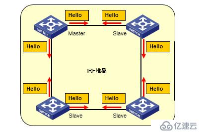 IRF简书以及使用H3C模拟器HCL完成基础的IRF实施