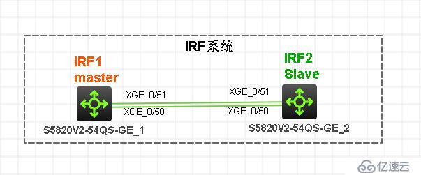 IRF简书以及使用H3C模拟器HCL完成基础的IRF实施 - 网络安全 - 亿速云