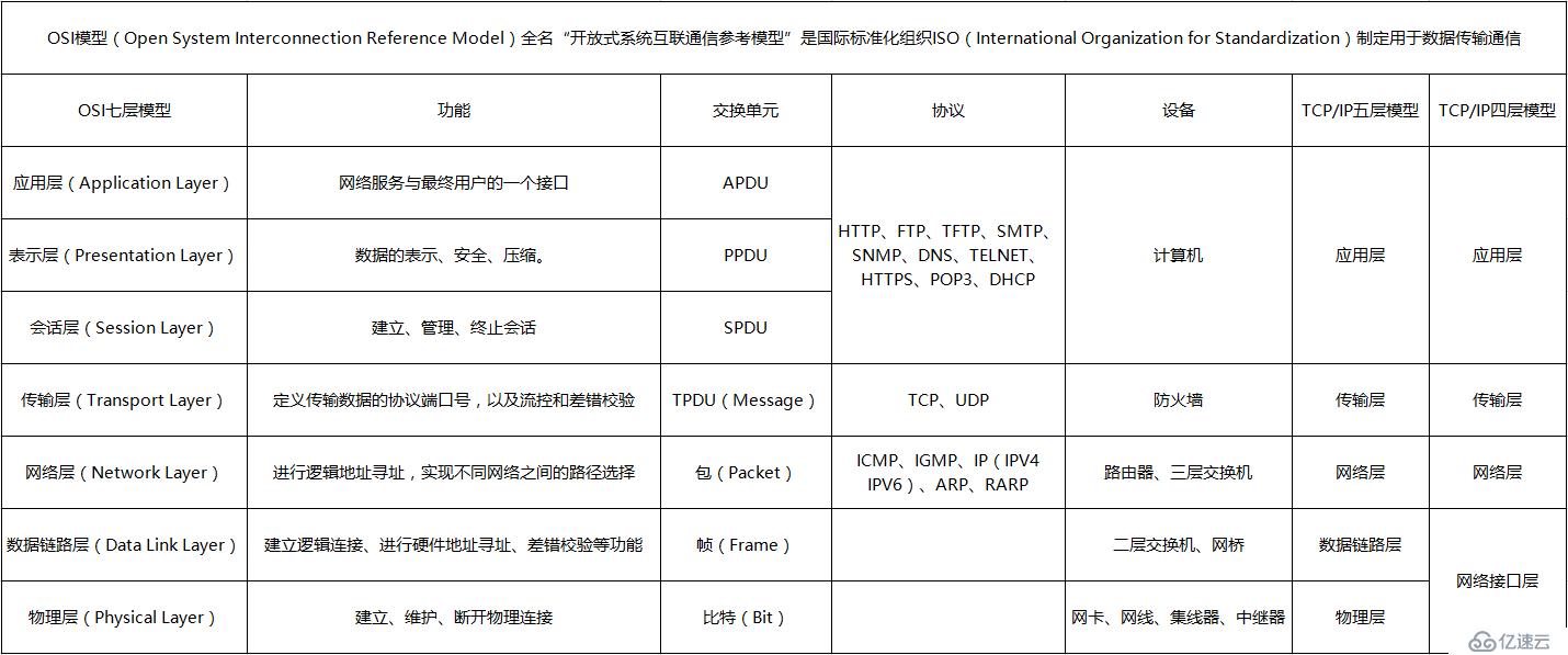 NETWORK笔记1： OSI七层、TCP/IP五层四层模型功能、协议、设备