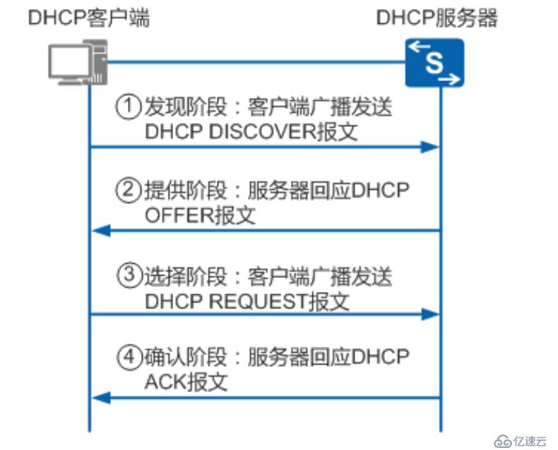 DHCP、DHCP Snooping及DHCP relay工作原理入门及实践