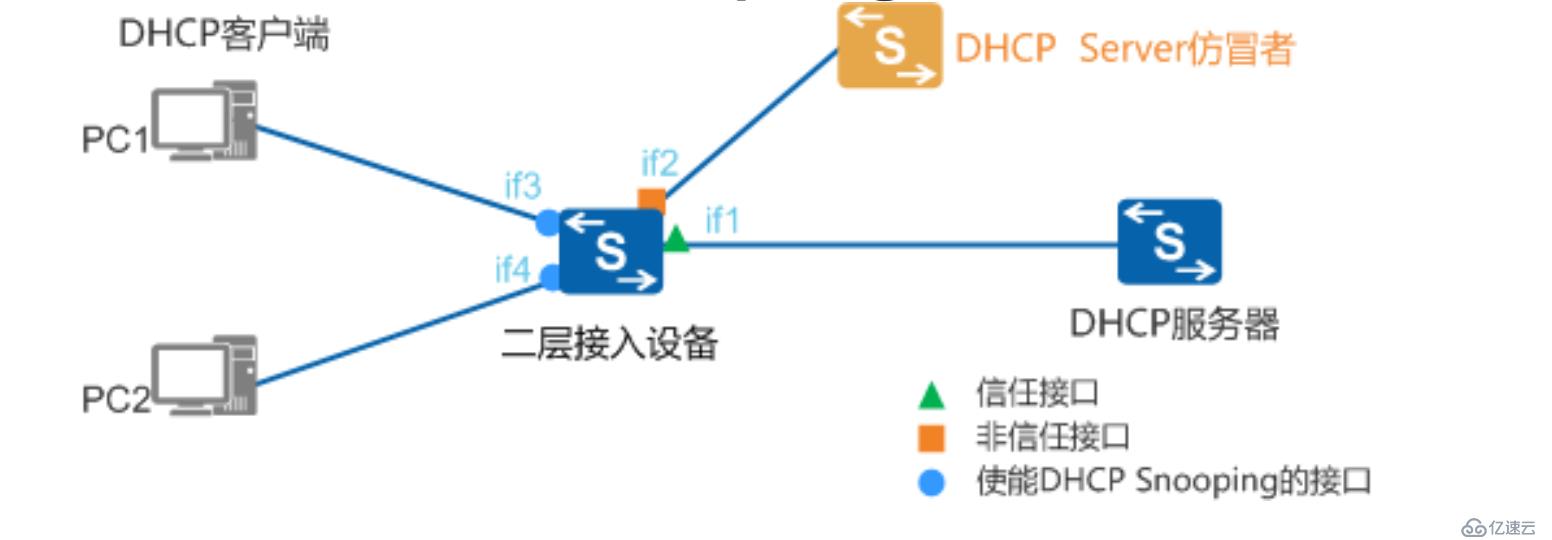 DHCP、DHCP Snooping及DHCP relay工作原理入门及实践