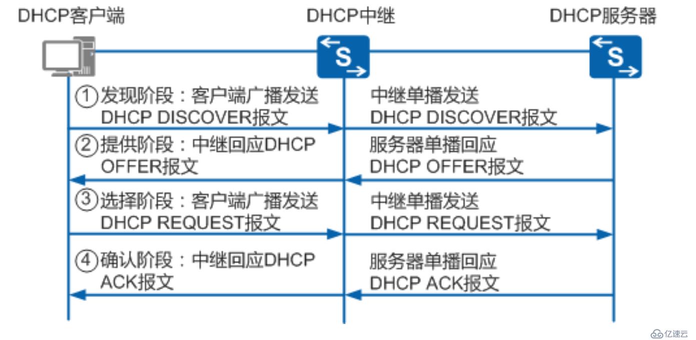 DHCP、DHCP Snooping及DHCP relay工作原理入门及实践