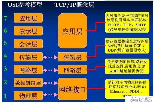 osi七层模型及相关协议