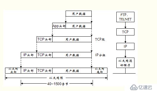 osi七层模型及相关协议