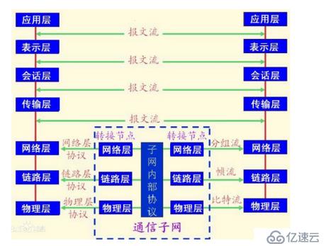 osi七層模型及相關(guān)協(xié)議