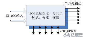 网络分流器｜网络分流器｜100Ｇ分流器不仅仅是带宽升级