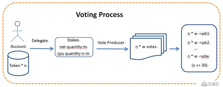 EOS源码分析（一）投票系统