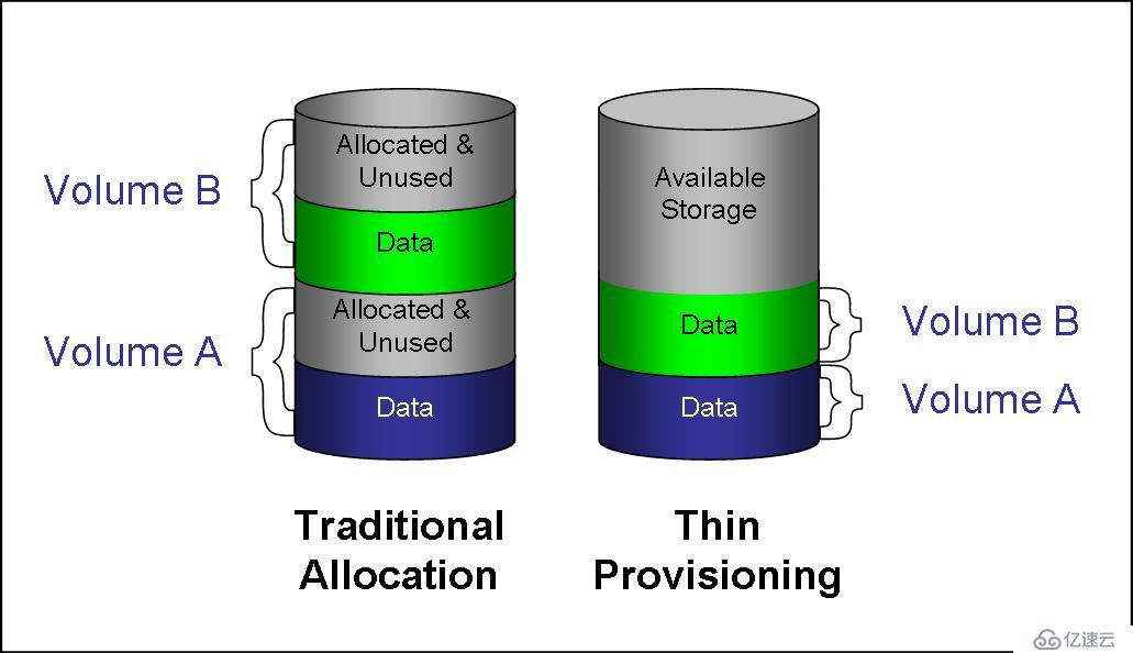 Thin Provision的示例分析