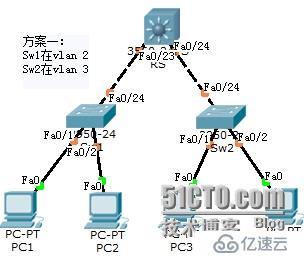 网络设备配置与管理---VLAN间路由实现部门间通信