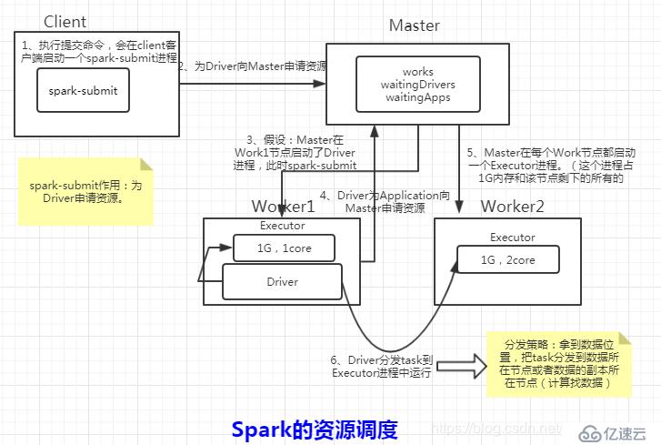 三、spark--spark调度原理分析