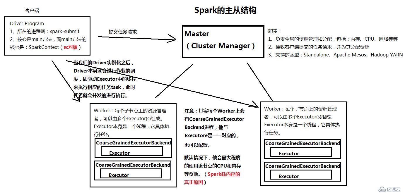 一、spark--spark基本概述