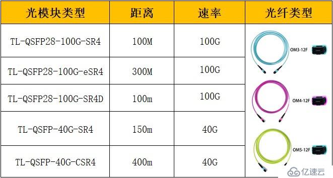 MPO接口光模块大盘点