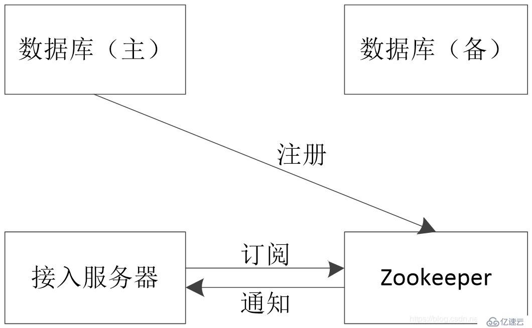 二、zookeeper--基本原理