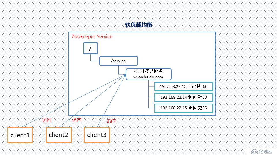 二、zookeeper--基本原理