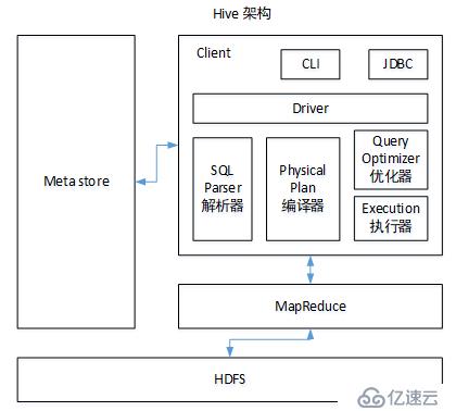 一、hive基本原理和使用