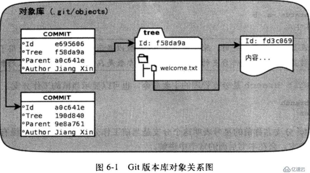 git对象