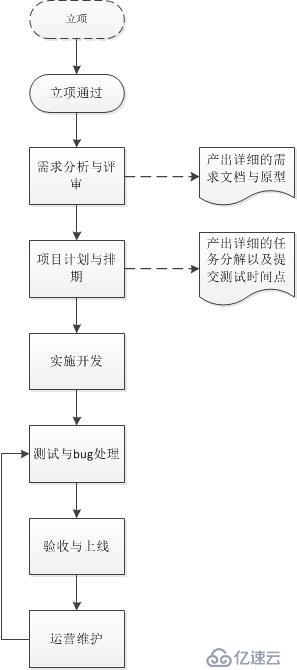 项目实施流程和规范模板（测试方向）