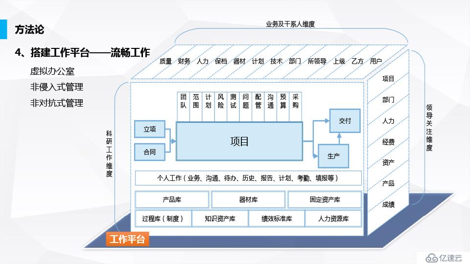 统御项目管理系统方法论