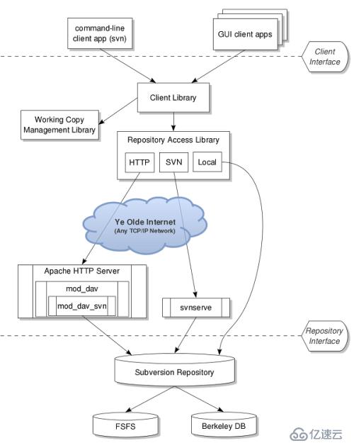 Centos6下SVN服务器(结合Apache)的搭建