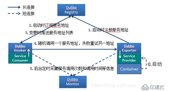 Dubbo是什么？如何使用Dubbo？