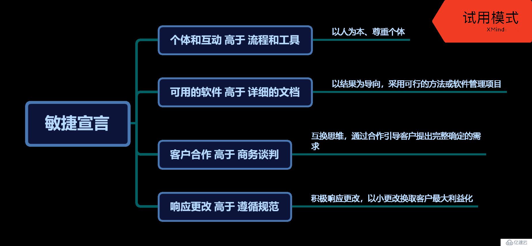 初识敏捷