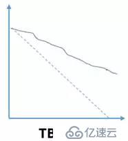 从老板到项目成员,如何从燃尽图中洞悉团队工作?