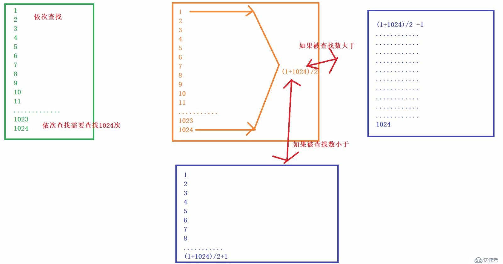 c语言二分查找的实现