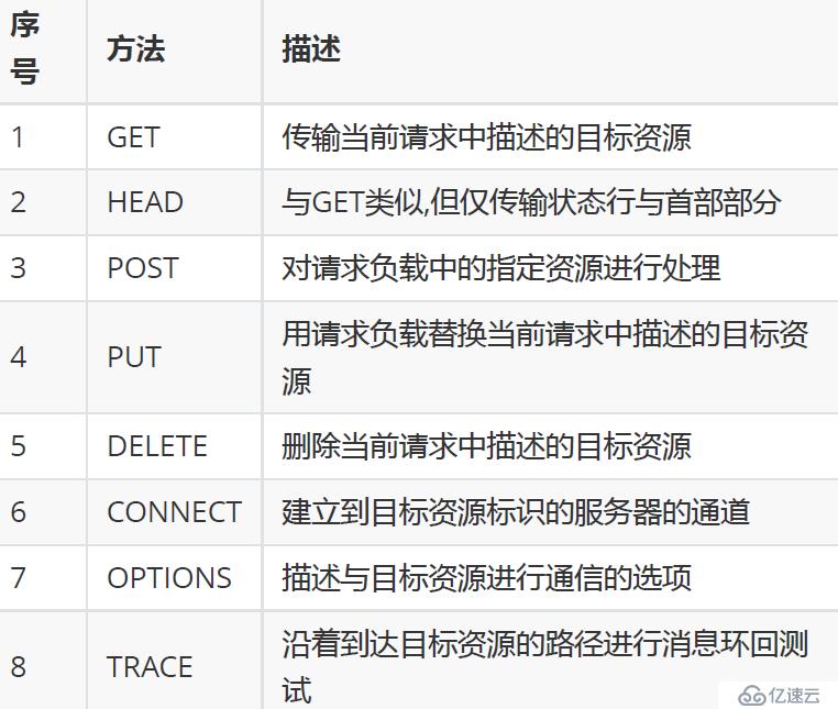 HTTP中GET请求的设置方法