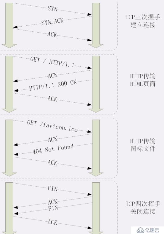 键入网址按回车发生了什么