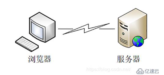 HTTP性能优化