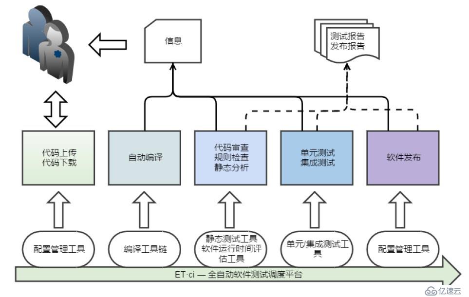 ET·ci — 全自动软件测试调度（持续集成）平台