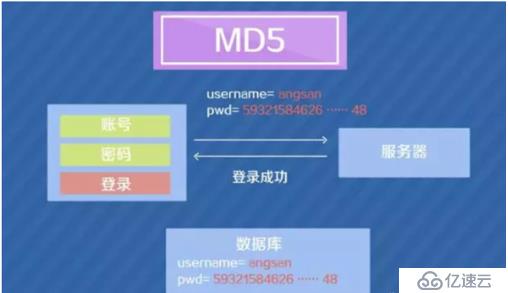 MD5加密算法介绍