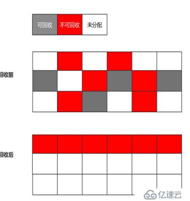 JVM垃圾回收算法和垃圾回收器是什么？