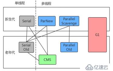 JVM垃圾回收算法和垃圾回收器是什么？