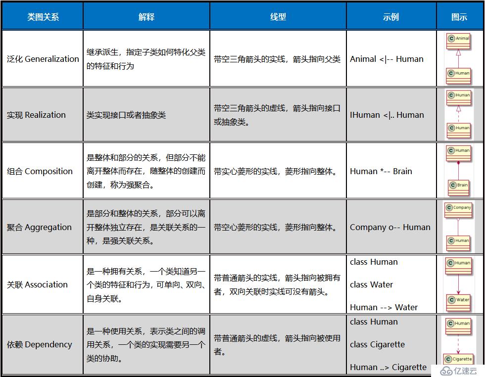 UML类图常见的6种关系介绍