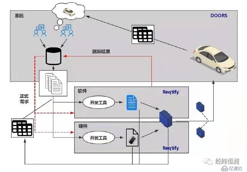 Reqtify与DOORS工具介绍