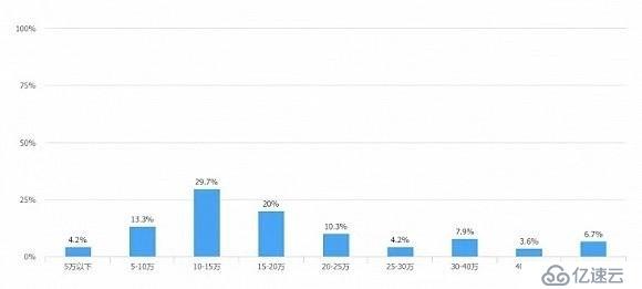 2019全球程序员薪酬，汇众告诉你：软件开发比机器学习更抢手