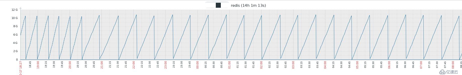 redis莫名數(shù)據(jù)被清問題排查記錄