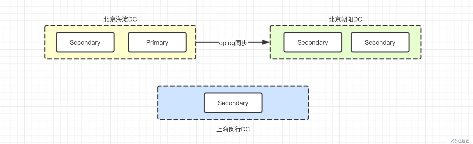 詳細(xì)介紹MongoDB