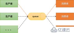 queue和topic消息发送接收模型是什么