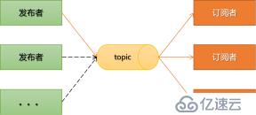 queue和topic消息發(fā)送接收模型是什么