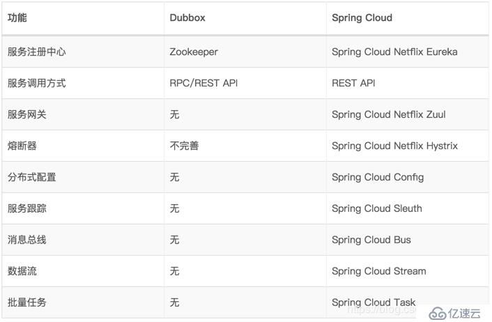 Spring Cloud的微服务是什么