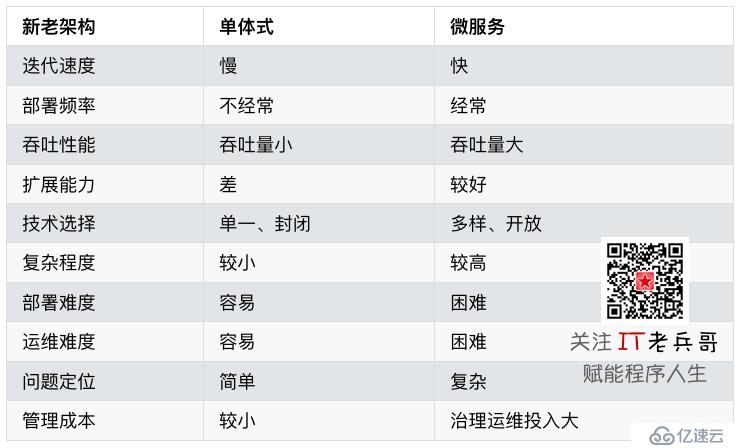 微服務(wù)到底改變了什么，你知道嗎？